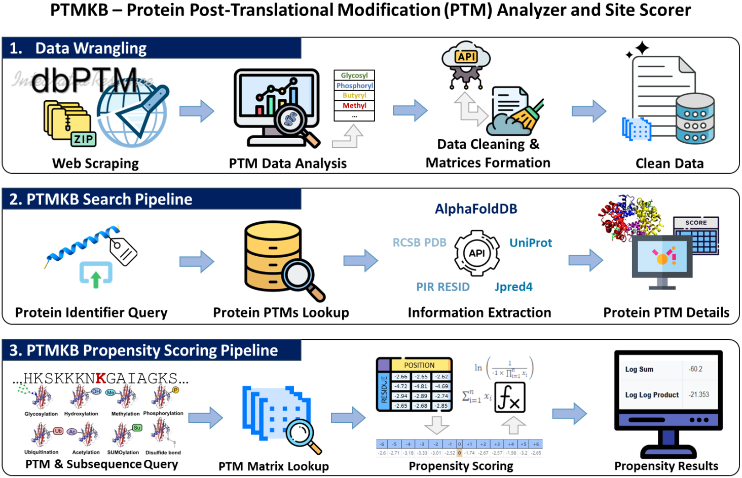 PTMKB Workflow